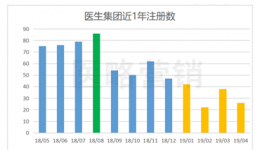 “HM+”模式将让更多医生集团迎来盈利的春天