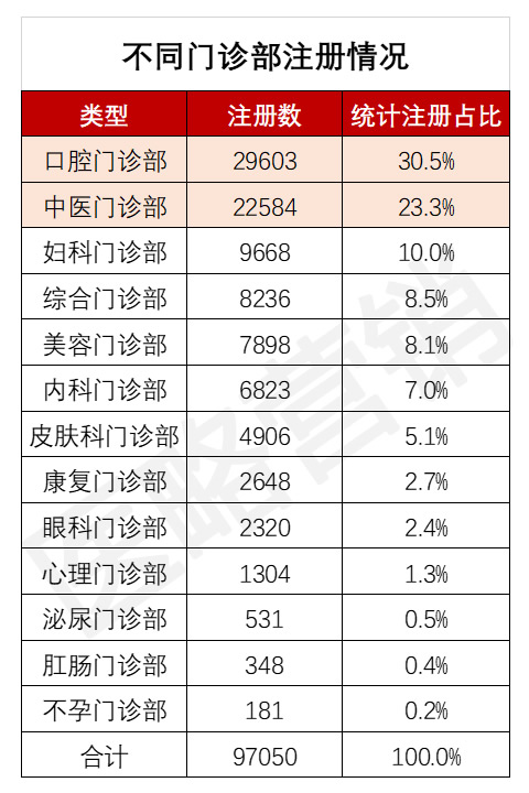 口腔门诊部和中医门诊部占比较高