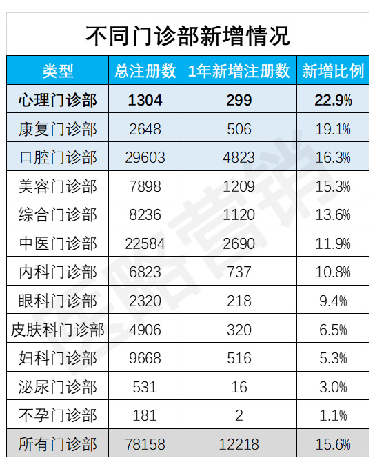 心理门诊未来潜力更大